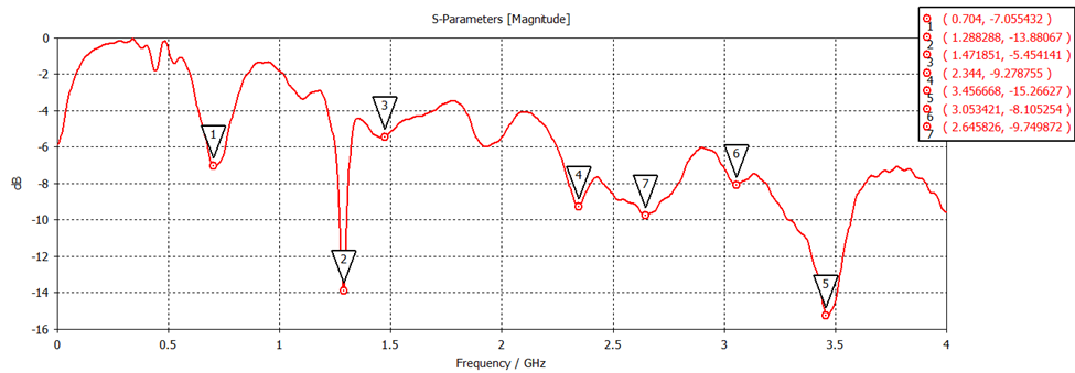 Antenna Excitation