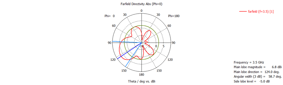 Far-Field Radiation Pattern